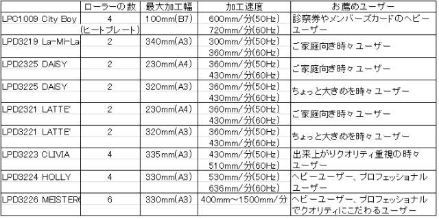 送料無料]フジプラ ラミネーターHOLLY LPD3224 業務用カードサイズ～A3
