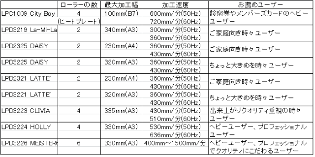 ラミネーター比較表